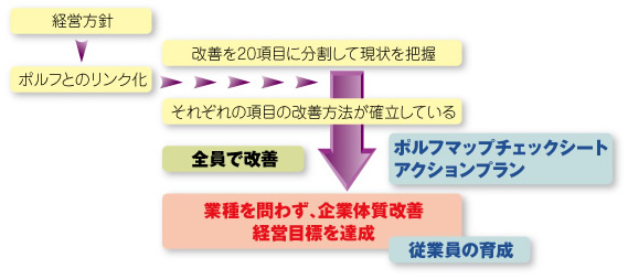 経営方針とポルフをリンクさせ、企業体質改善と経営目標を達成